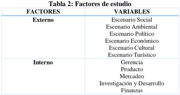 Tabla 2: Factores de estudio 