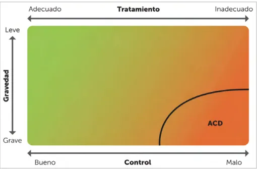 Figura 2. Relación entre la gravedad y el control en el asma. 