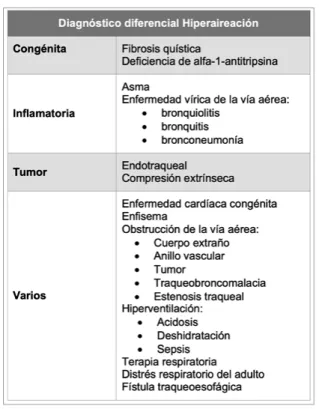 Tabla 1. Diagnóstico diferencial de hiperaireación.
