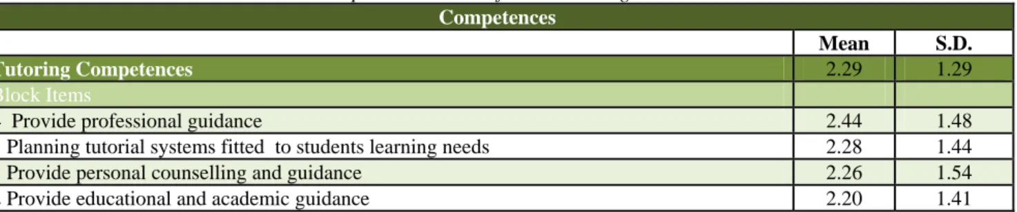 Table 11. Replies distribution for the Tutoring content block  Competences 