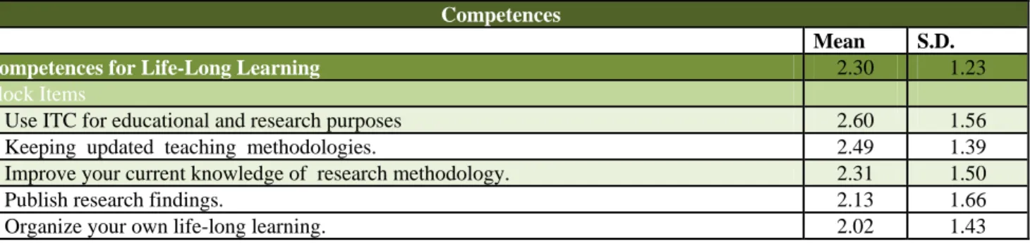 Table 13. Replies distribution Life- Learning content block  Competences   