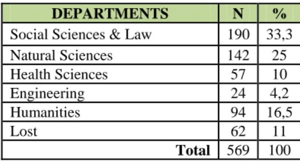 Table 3. Replies Distribution by Knowledge Areas 