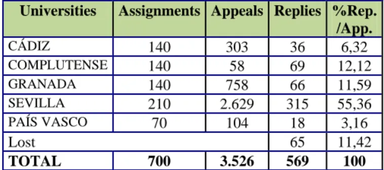 Table 5. Means and standard deviations obtained for  every block of the scale 