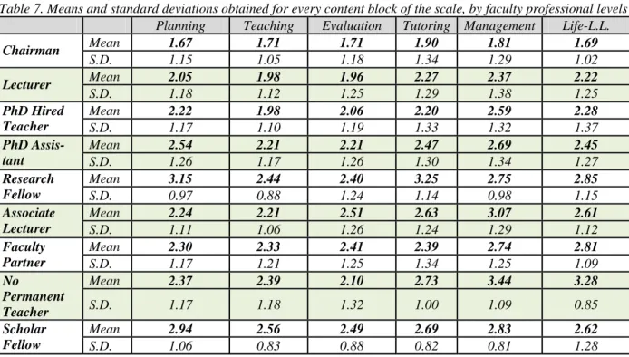 Table 7. Means and standard deviations obtained for every content block of the scale, by faculty professional levels  Planning  Teaching  Evaluation  Tutoring Management  Life-L.L