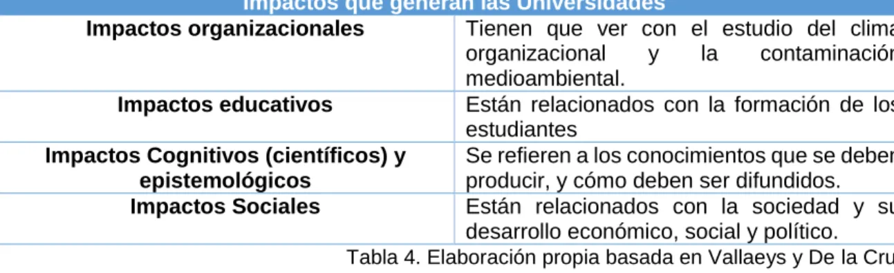 Tabla 4. Elaboración propia basada en Vallaeys y De la Cruz. 
