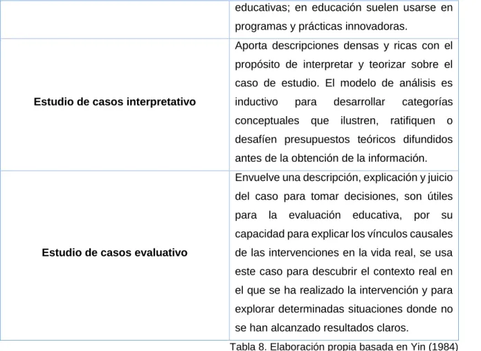 Tabla 8. Elaboración propia basada en Yin (1984) 
