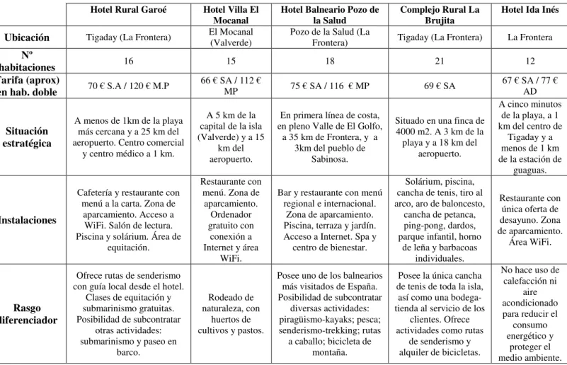 Cuadro 1.1: Comparación de  los principales competidores.  