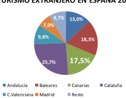 Gráfico 1.1: Llegadas de turistas extranjeros a España en 2013. 