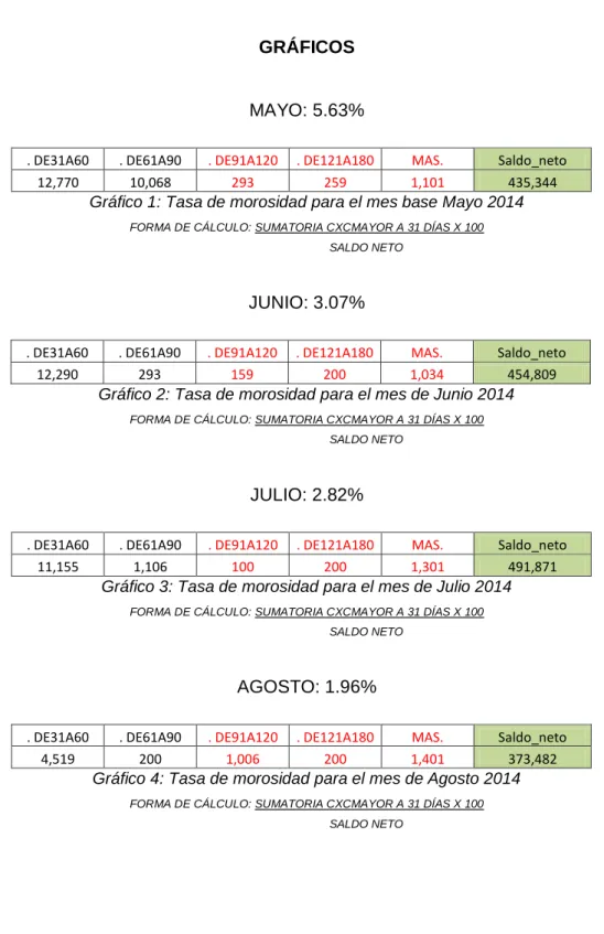 Gráfico 1: Tasa de morosidad para el mes base Mayo 2014 