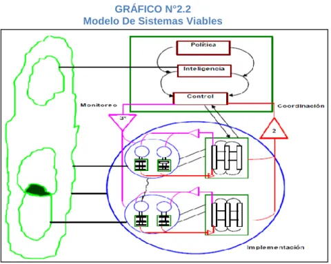 GRÁFICO N°2.2  Modelo De Sistemas Viables 
