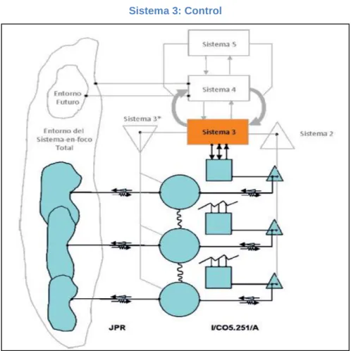 GRÁFICO N°2.4  Sistema 3: Control 