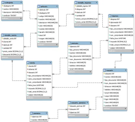 Figura 11: Base de datos del aplicativo web. 