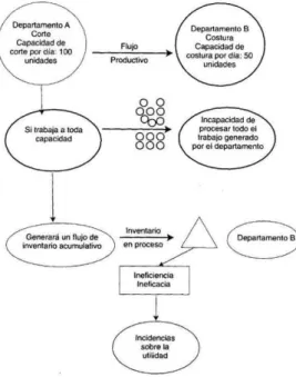 Fig. 04 Utilización con recursos con capacidad restrictiva 