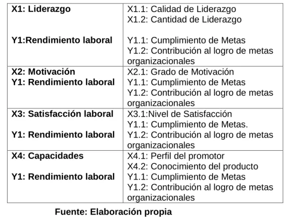 Tabla 6: variables de la investigación 
