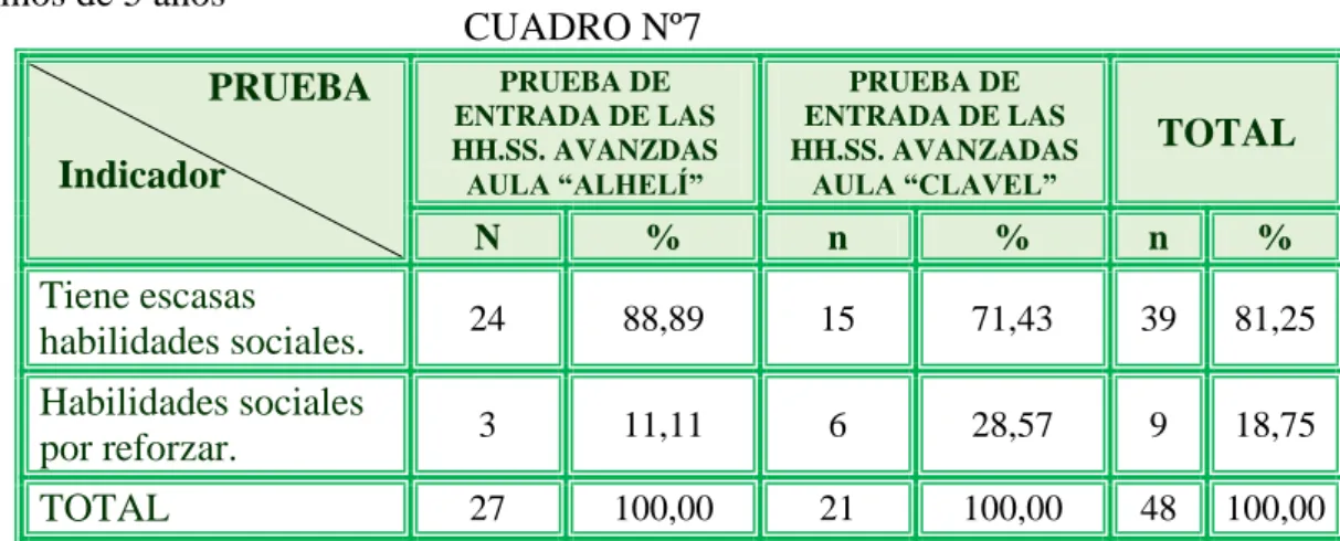 CUADRO Nº7 Discusión estadística: 