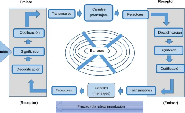Figura  2. Elementos de la comunicación interpersonal 