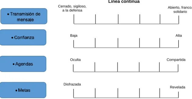 Figura  5.  Elementos en la apertura de la comunicación 
