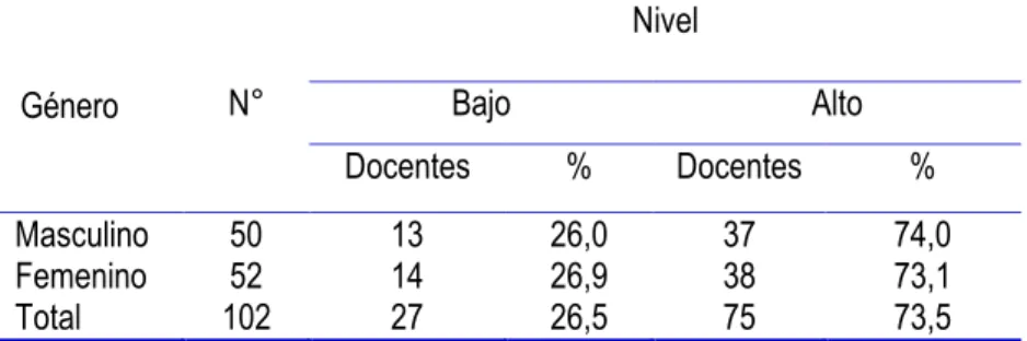 Figura  7. Comunicación interpersonal por género. 
