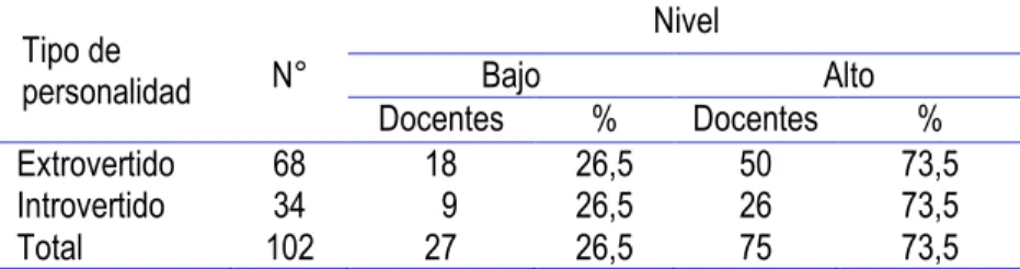 Figura  9. Comunicación Interpersonal por tipo de personalidad 