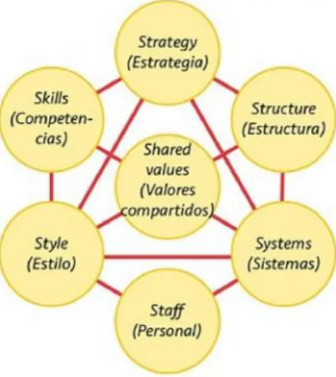 Figura 3: Adaptado de The 7-S Framework por Bryan L.  de Enduring Ideas: The 7-S  Framework, (2008)  