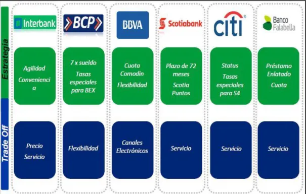 Gráfico N° 1.1  Estrategia de la competencia 