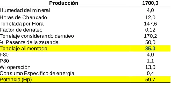Tabla 3. Variables operativas del chancado primario 