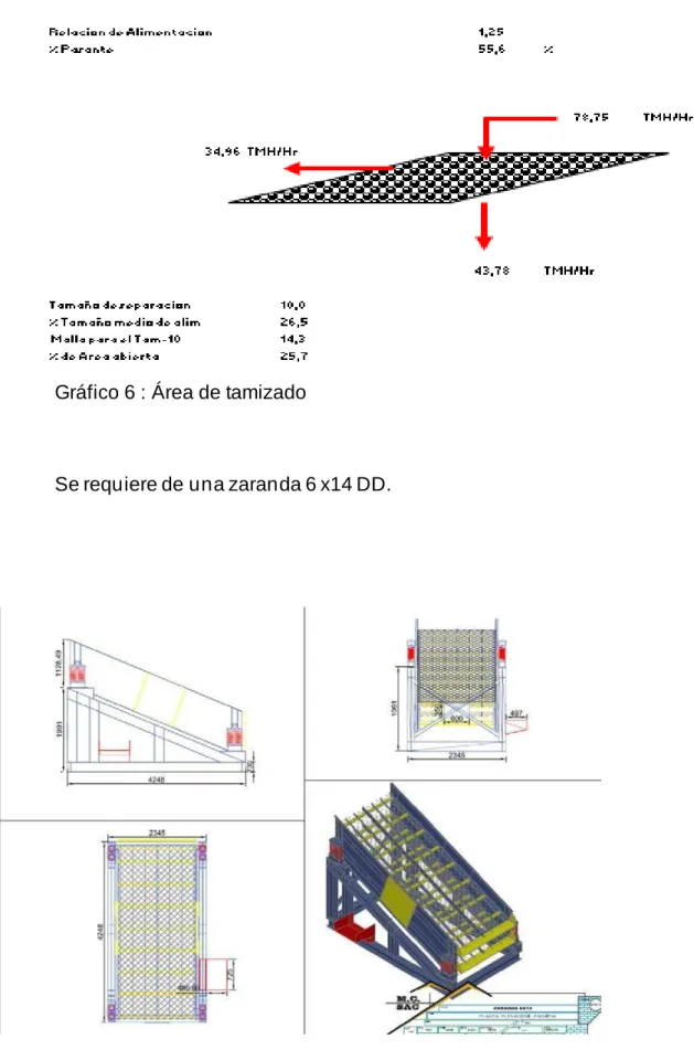 Gráfico 6 : Área de tamizado  