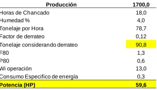 Tabla 5. Variables operativas del chancado secundario 