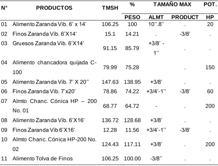Tabla 6. Balance de materiales de circuito de chancado 