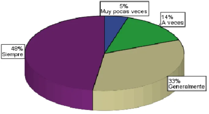 Gráfico 5.5. ¿Se siente identificado con las funciones que tiene a su cargo? 