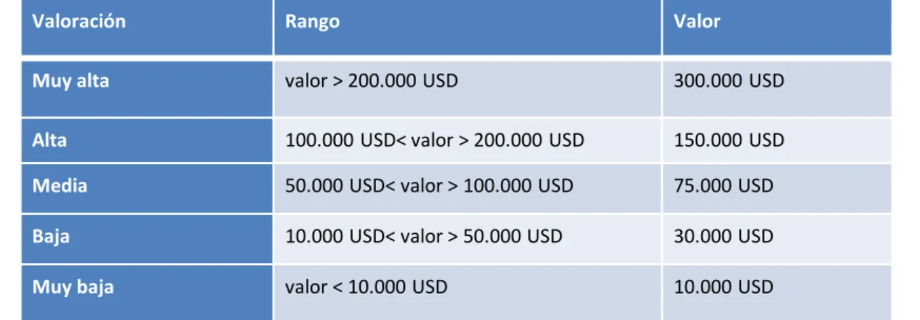 Tabla de valoración de activos.