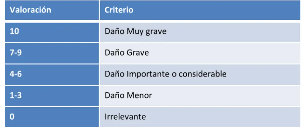 Tabla de valoración para las dimensiones de seguridad.