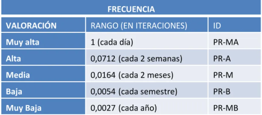 Tabla de Frecuencia