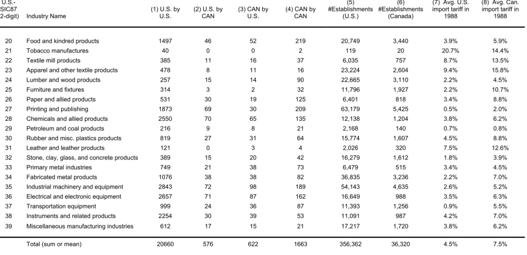 Table 1: Descriptive Statistics on Target Industries 