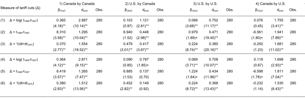 Table 3: Impact of tariff reductions on number of M&amp;A transactions - Full Sample 