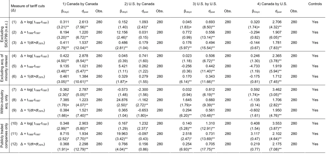 Table 4: Impact of tariff reductions on number of M&amp;A transactions - Subsamples 