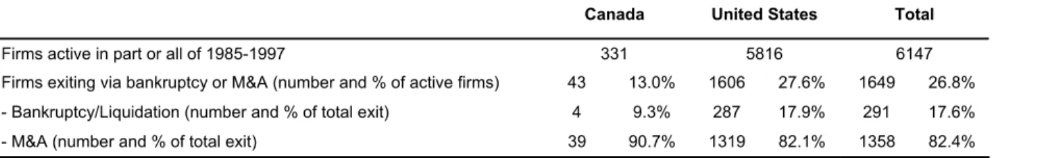 Table 7: Resource Transfer via Contraction, M&amp;A and Bankruptcy 