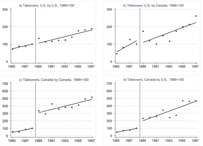 Figure 1: Aggregate Number of M&amp;A Transactions, 1985-1997 