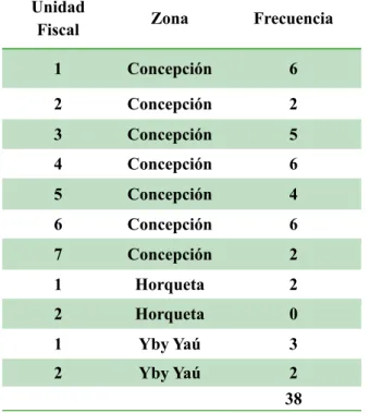 Tabla Nº 2