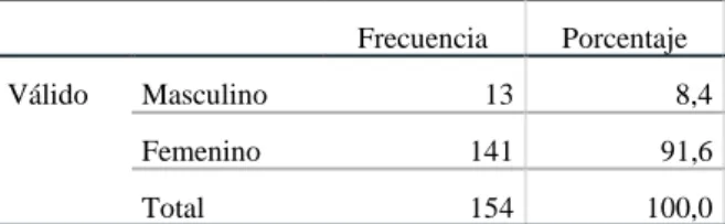 Tabla 2. Sexo  