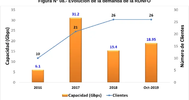 Figura N° 08.- Evolución de la demanda de la RDNFO 