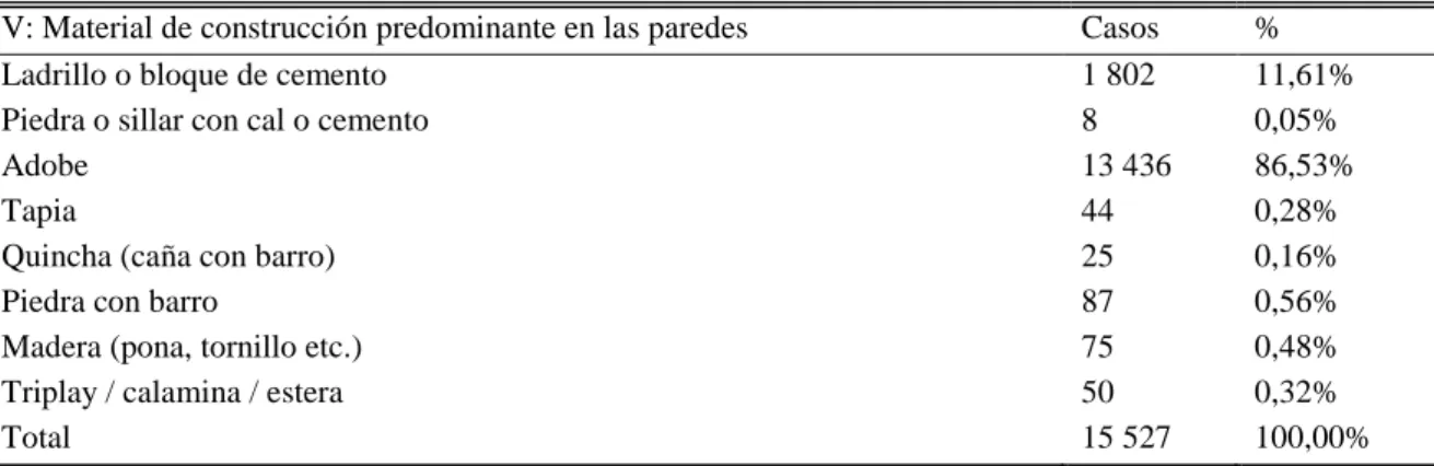 Tabla 4. Material de construcción predominante en las paredes, 2017 