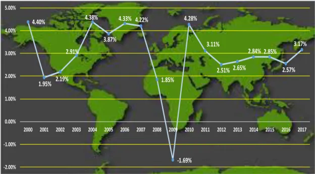 Tabla 3 Crecimiento del PBI Mundial %, 2000 - 2017 