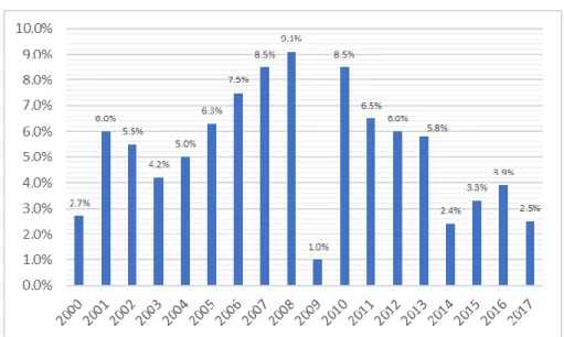 Tabla 4 Crecimiento del PBI en el Perú ( %), 2000 - 2017 