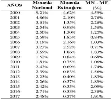 Tabla 8 Tasa de interés pasiva promedio de mercado  efectivo del Perú 2000 - 2017 
