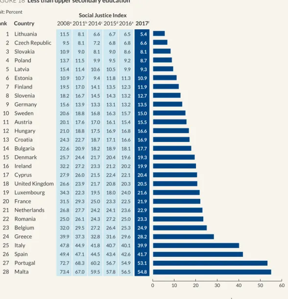 FIGURE 18  Less than upper secondary education