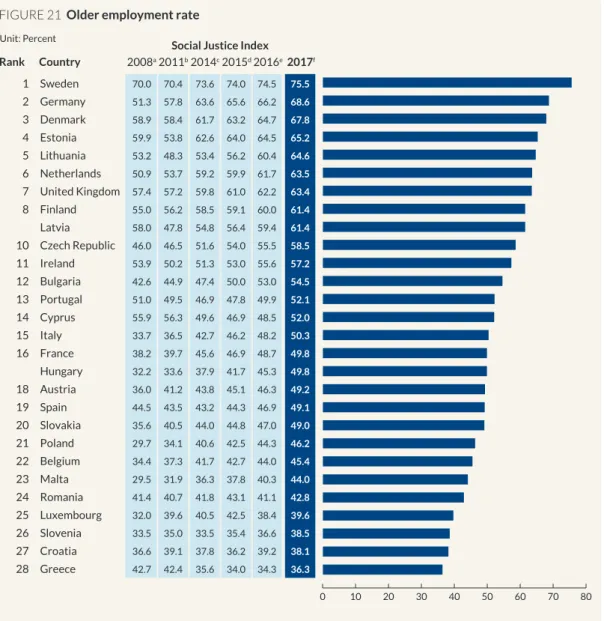 FIGURE 21  Older employment rate