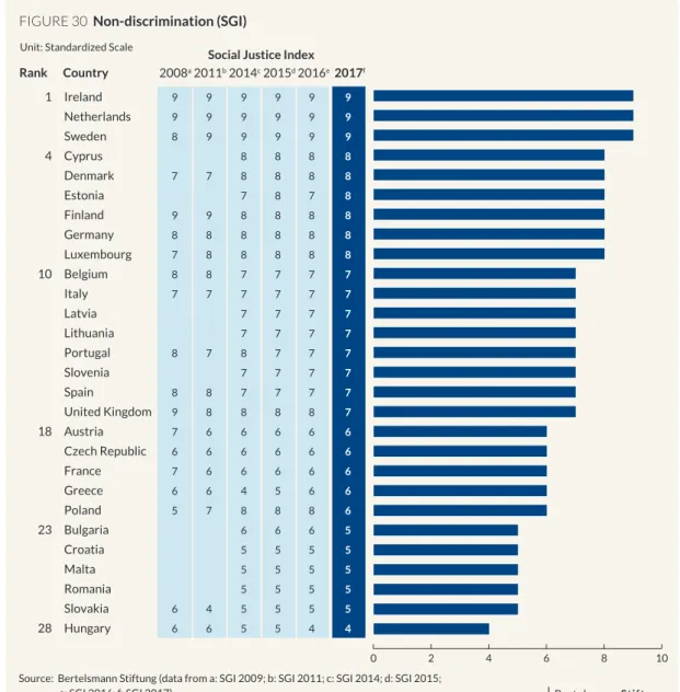 FIGURE 30  Non-discrimination (SGI)