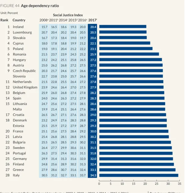 FIGURE 44  Age dependency ratio