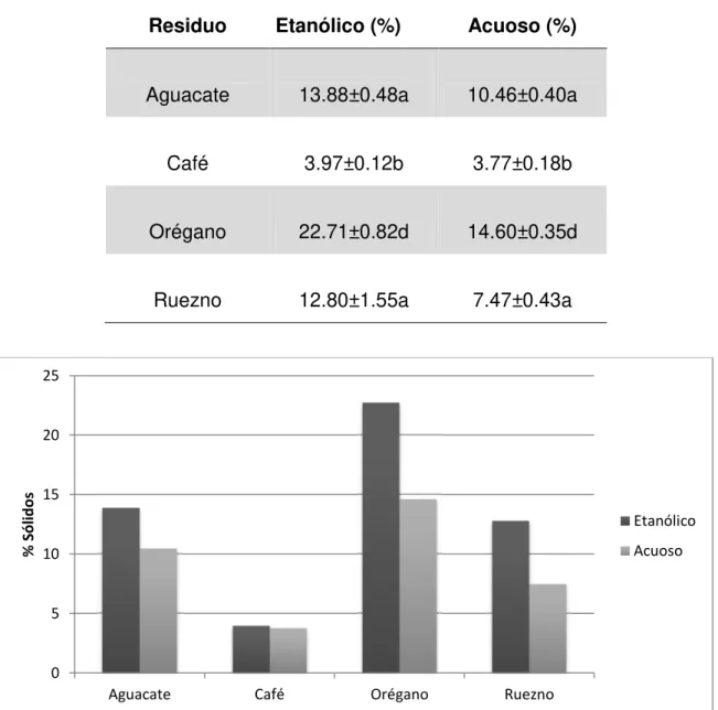 Cuadro 2. Rendimiento en sólido de cada extracto en cada planta a experimentar    